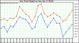  Dew Point High/Low	