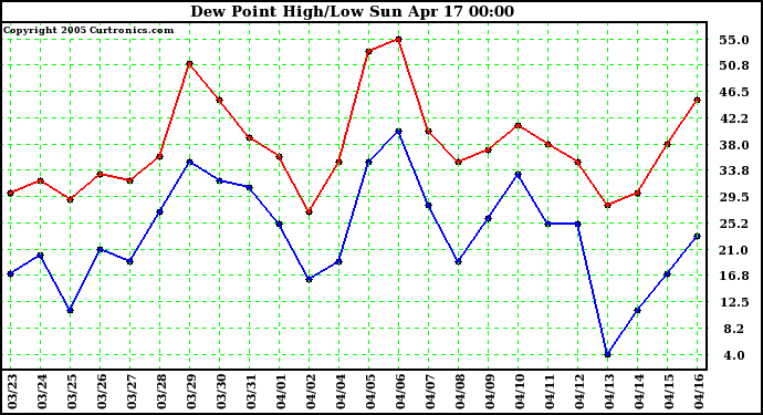  Dew Point High/Low	