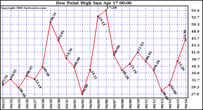  Dew Point High		