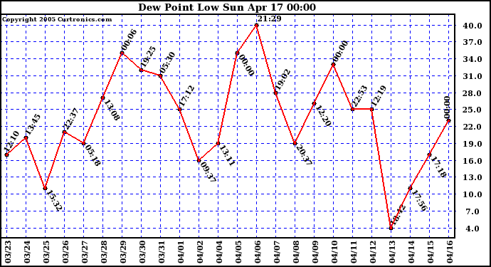  Dew Point Low			