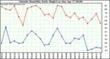  Outside Humidity Daily High/Low 