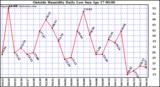  Outside Humidity Daily Low 