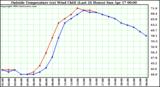  Outside Temperature (vs) Wind Chill (Last 24 Hours) 