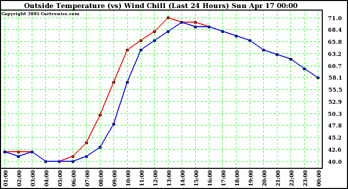  Outside Temperature (vs) Wind Chill (Last 24 Hours) 