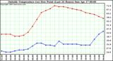  Outside Temperature (vs) Dew Point (Last 24 Hours) 