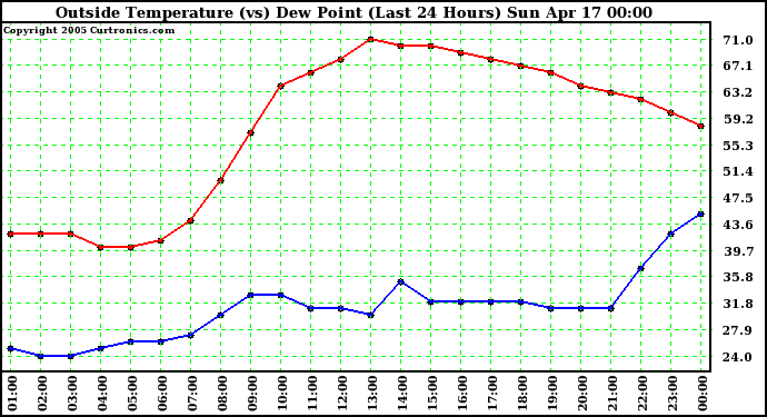  Outside Temperature (vs) Dew Point (Last 24 Hours) 