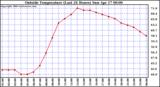  Outside Temperature (Last 24 Hours) 