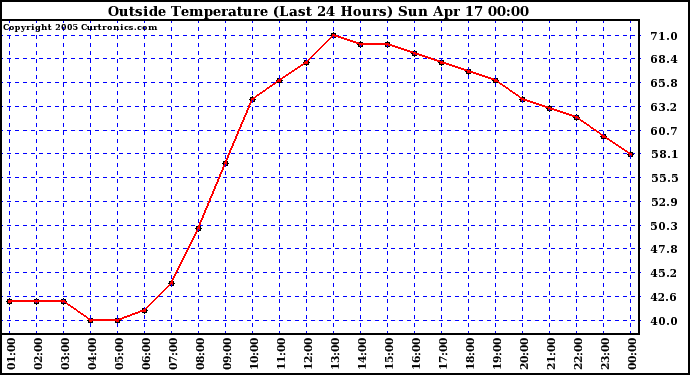  Outside Temperature (Last 24 Hours) 