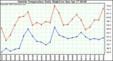  Outside Temperature Daily High/Low	