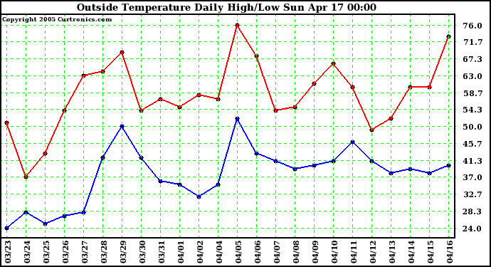  Outside Temperature Daily High/Low	