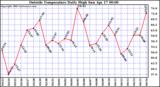  Outside Temperature Daily High 