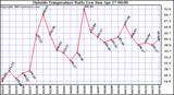  Outside Temperature Daily Low 