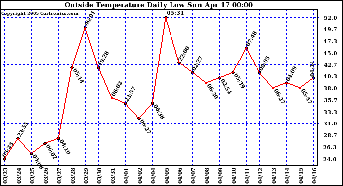  Outside Temperature Daily Low 