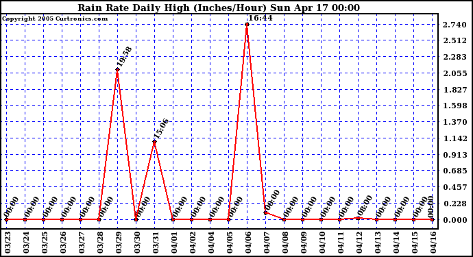  Rain Rate Daily High (Inches/Hour)	