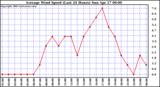  Average Wind Speed (Last 24 Hours)	