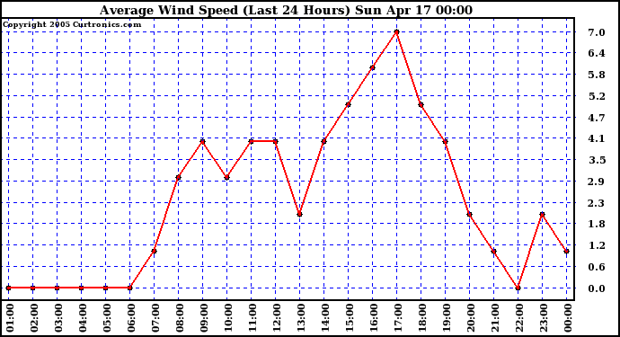  Average Wind Speed (Last 24 Hours)	