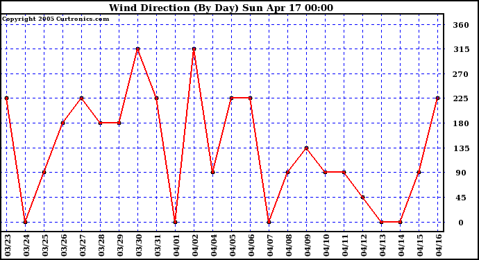  Wind Direction (By Day)		