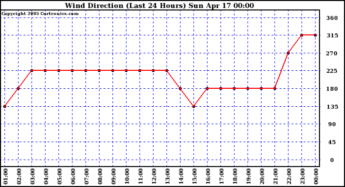  Wind Direction (Last 24 Hours)	