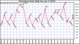  Wind Speed Daily High			