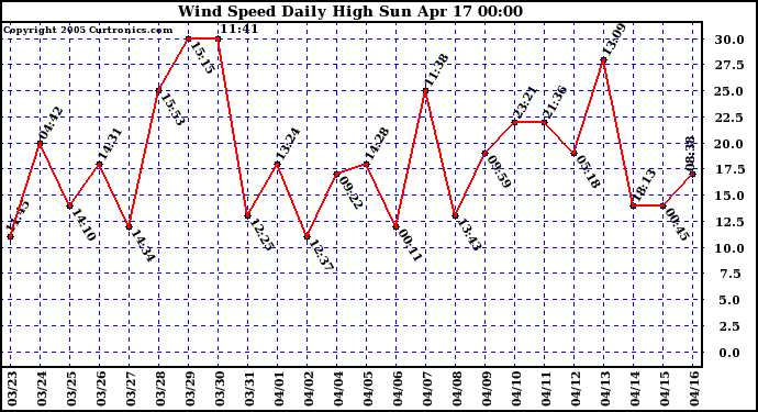  Wind Speed Daily High			