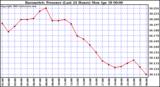  Barometric Pressure (Last 24 Hours)  	