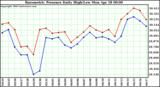  Barometric Pressure Daily High/Low	