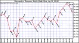  Barometric Pressure Daily High	