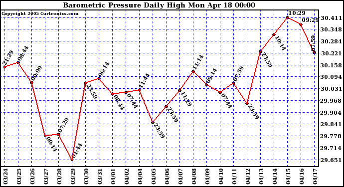  Barometric Pressure Daily High	