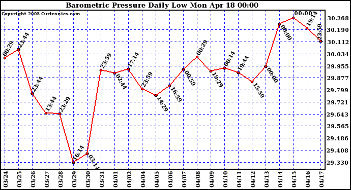  Barometric Pressure Daily Low		