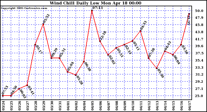  Wind Chill Daily Low 