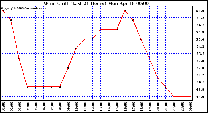  Wind Chill (Last 24 Hours)	