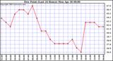  Dew Point (Last 24 Hours)	