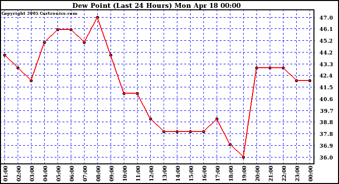  Dew Point (Last 24 Hours)	