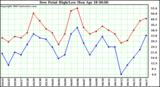  Dew Point High/Low	