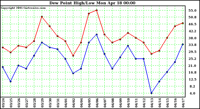  Dew Point High/Low	