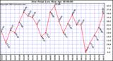  Dew Point Low			