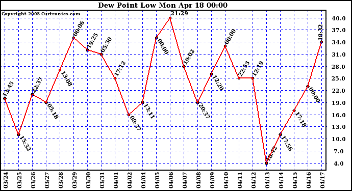  Dew Point Low			