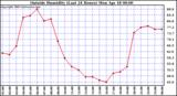  Outside Humidity (Last 24 Hours) 