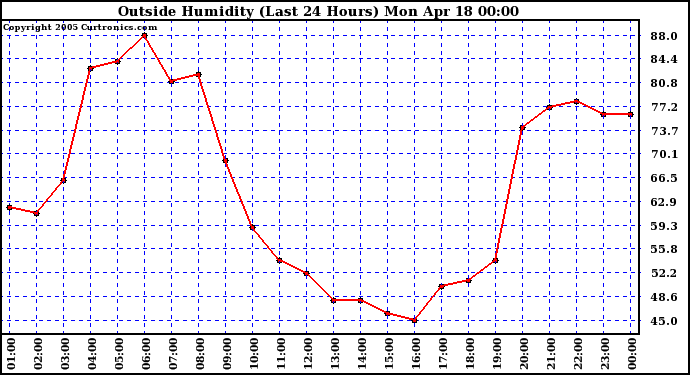  Outside Humidity (Last 24 Hours) 