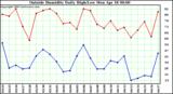  Outside Humidity Daily High/Low 