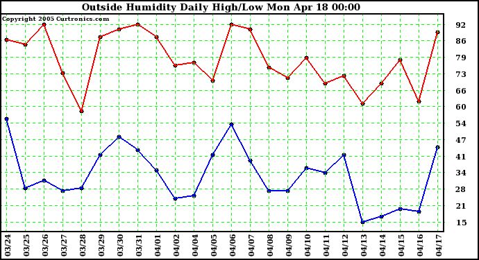  Outside Humidity Daily High/Low 