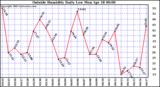  Outside Humidity Daily Low 