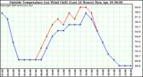  Outside Temperature (vs) Wind Chill (Last 24 Hours) 