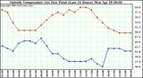  Outside Temperature (vs) Dew Point (Last 24 Hours) 