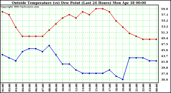  Outside Temperature (vs) Dew Point (Last 24 Hours) 