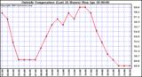  Outside Temperature (Last 24 Hours) 