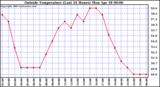  Outside Temperature (Last 24 Hours) 