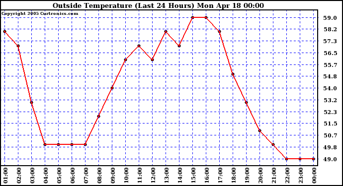  Outside Temperature (Last 24 Hours) 