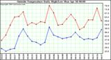  Outside Temperature Daily High/Low	