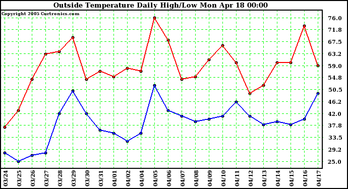  Outside Temperature Daily High/Low	